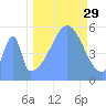Howland Island tide chart for Wednesday, September 29, 2021