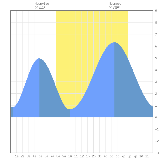 Howland Island tide chart for Thursday, September 2, 2021