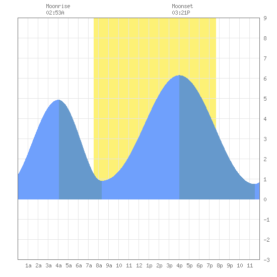 Howland Island tide chart for Thursday, September 30, 2021