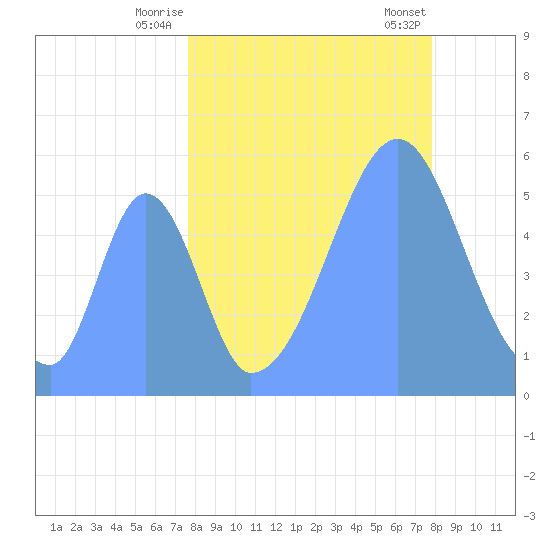 Howland Island tide chart for Friday, September 3, 2021