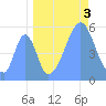 Howland Island tide chart for Friday, September 3, 2021