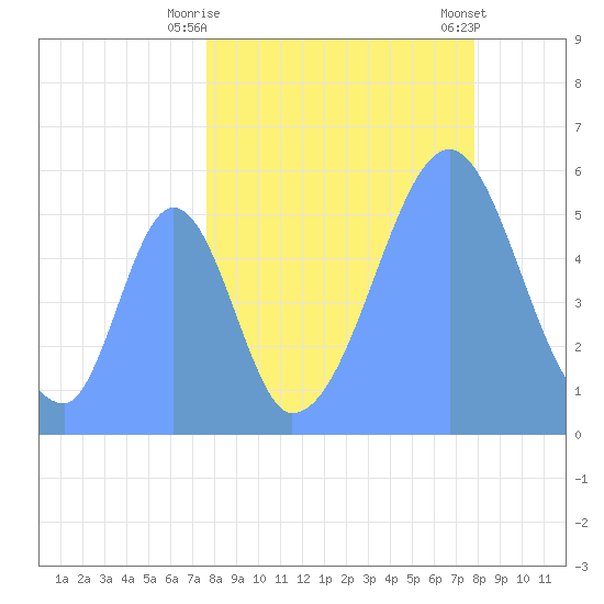 Howland Island tide chart for Saturday, September 4, 2021