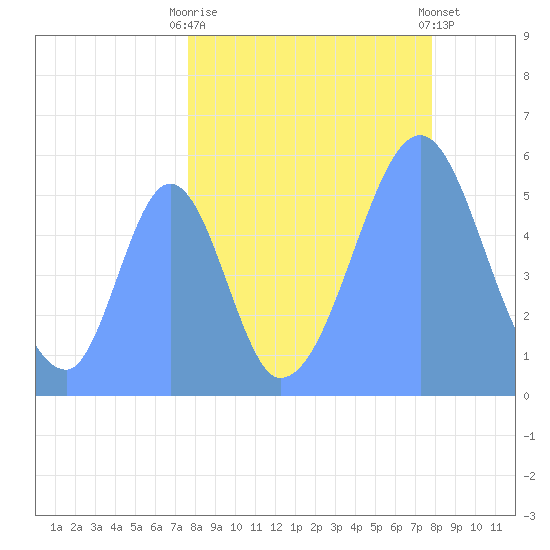 Howland Island tide chart for Sunday, September 5, 2021