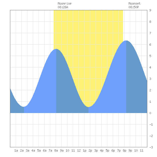 Howland Island tide chart for Tuesday, September 7, 2021