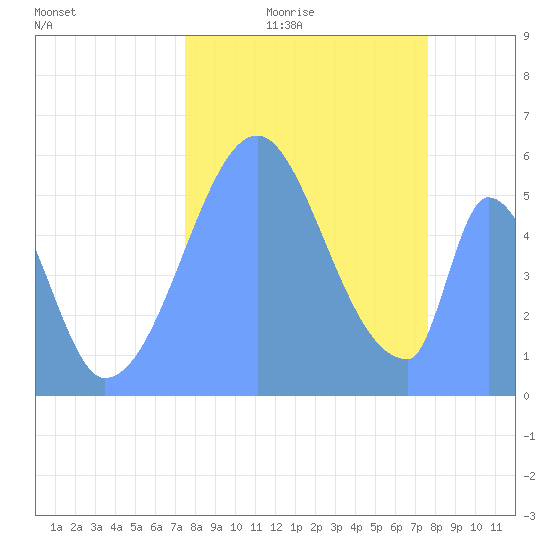 Howland Island tide chart for Sunday, October 10, 2021