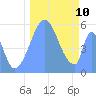 Howland Island tide chart for Sunday, October 10, 2021
