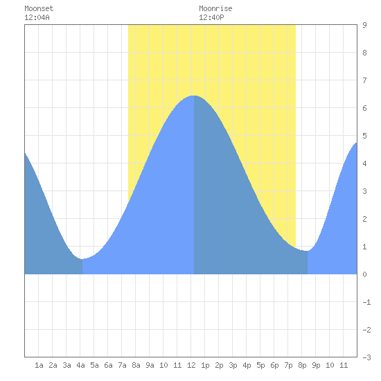 Howland Island tide chart for Monday, October 11, 2021