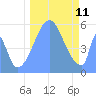 Howland Island tide chart for Monday, October 11, 2021