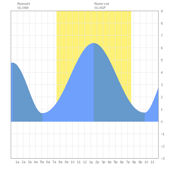 Howland Island tide chart for Tuesday, October 12, 2021