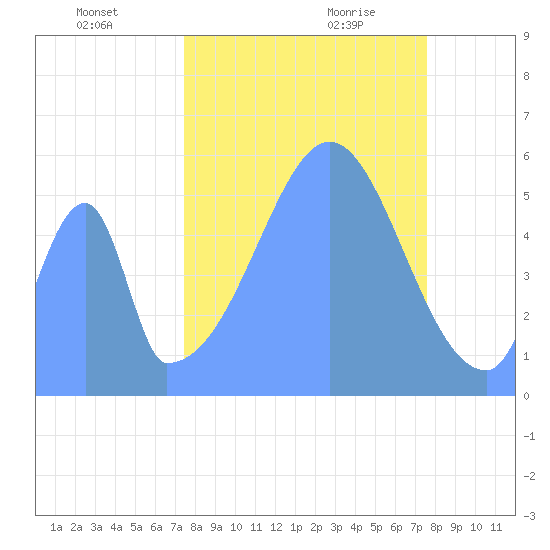 Howland Island tide chart for Wednesday, October 13, 2021