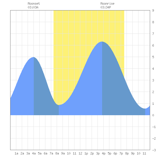 Howland Island tide chart for Thursday, October 14, 2021
