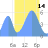 Howland Island tide chart for Thursday, October 14, 2021