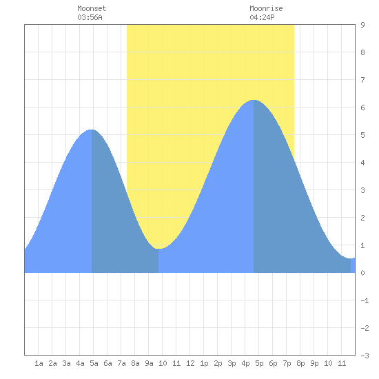 Howland Island tide chart for Friday, October 15, 2021