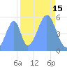 Howland Island tide chart for Friday, October 15, 2021