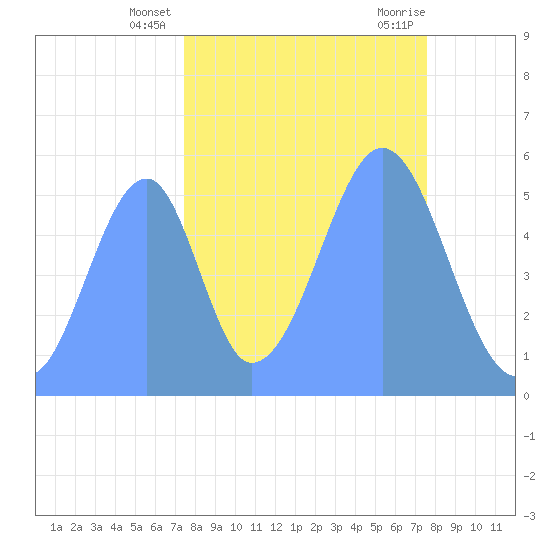 Howland Island tide chart for Saturday, October 16, 2021