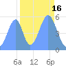 Howland Island tide chart for Saturday, October 16, 2021