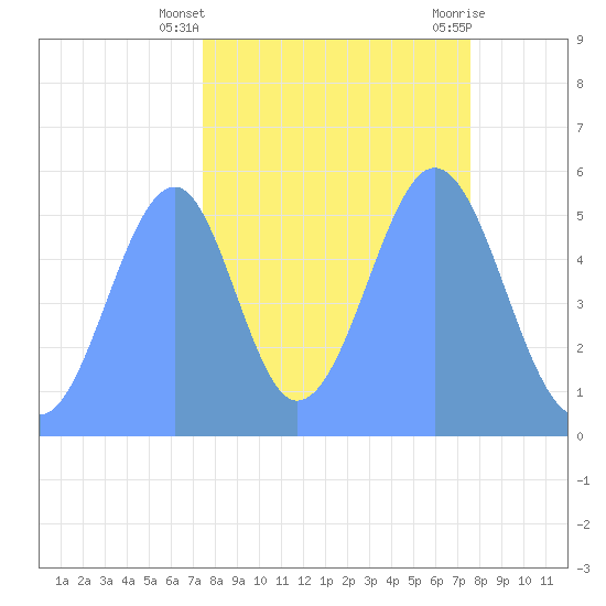 Howland Island tide chart for Sunday, October 17, 2021
