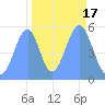 Howland Island tide chart for Sunday, October 17, 2021