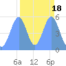 Howland Island tide chart for Monday, October 18, 2021
