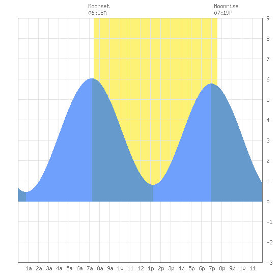 Howland Island tide chart for Tuesday, October 19, 2021