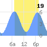 Howland Island tide chart for Tuesday, October 19, 2021