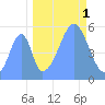 Howland Island tide chart for Friday, October 1, 2021
