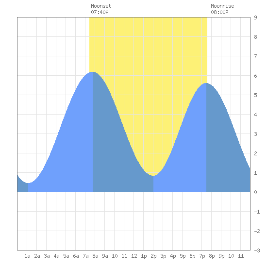Howland Island tide chart for Wednesday, October 20, 2021