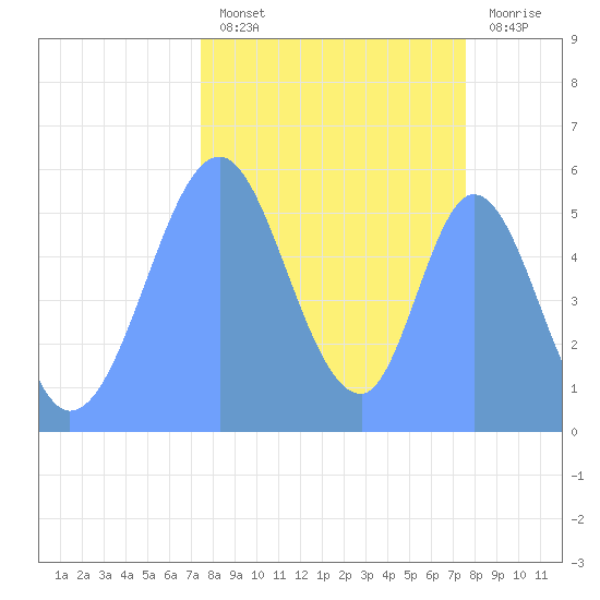 Howland Island tide chart for Thursday, October 21, 2021