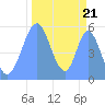 Howland Island tide chart for Thursday, October 21, 2021
