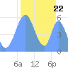 Howland Island tide chart for Friday, October 22, 2021