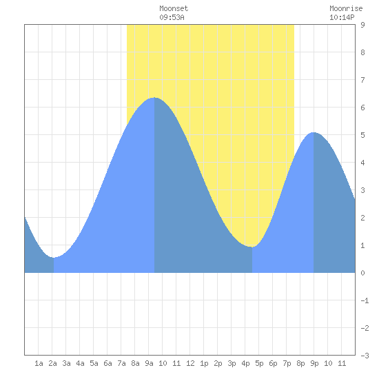 Howland Island tide chart for Saturday, October 23, 2021