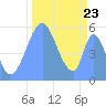 Howland Island tide chart for Saturday, October 23, 2021
