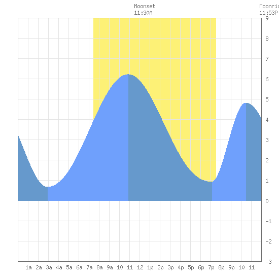 Howland Island tide chart for Monday, October 25, 2021