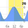 Howland Island tide chart for Tuesday, October 26, 2021