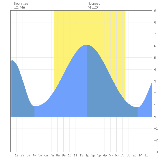 Howland Island tide chart for Wednesday, October 27, 2021