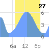 Howland Island tide chart for Wednesday, October 27, 2021