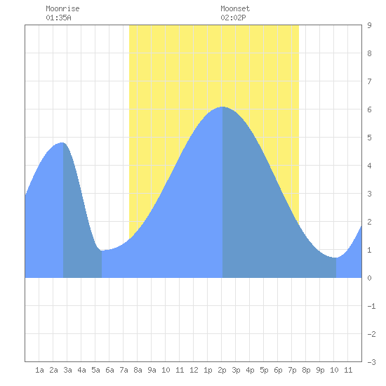Howland Island tide chart for Thursday, October 28, 2021