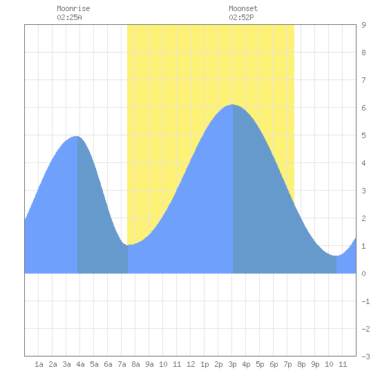 Howland Island tide chart for Friday, October 29, 2021