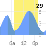 Howland Island tide chart for Friday, October 29, 2021