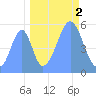 Howland Island tide chart for Saturday, October 2, 2021