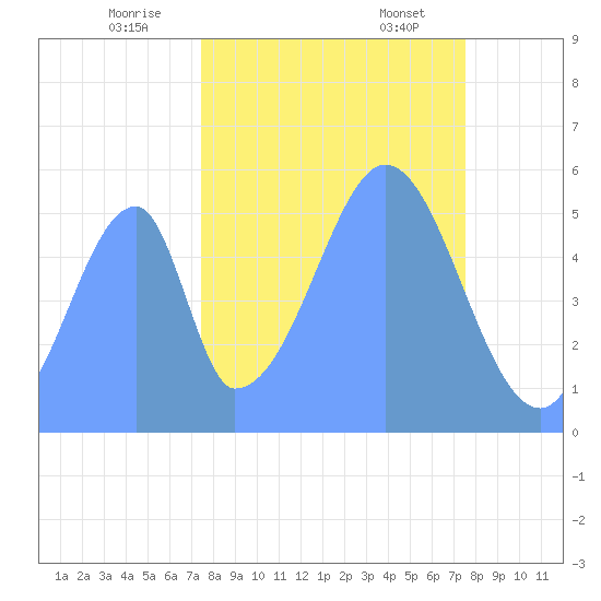 Howland Island tide chart for Saturday, October 30, 2021