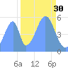 Howland Island tide chart for Saturday, October 30, 2021