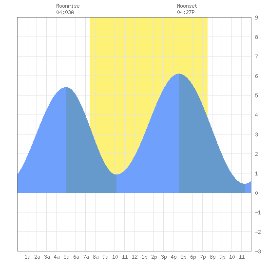 Howland Island tide chart for Sunday, October 31, 2021