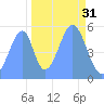 Howland Island tide chart for Sunday, October 31, 2021