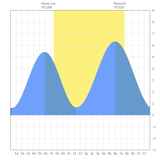Howland Island tide chart for Sunday, October 3, 2021