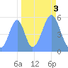Howland Island tide chart for Sunday, October 3, 2021