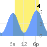Howland Island tide chart for Monday, October 4, 2021