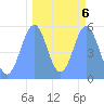 Howland Island tide chart for Wednesday, October 6, 2021