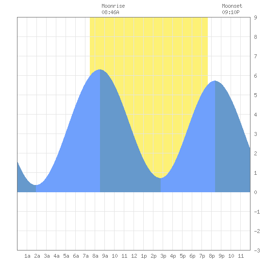 Howland Island tide chart for Thursday, October 7, 2021