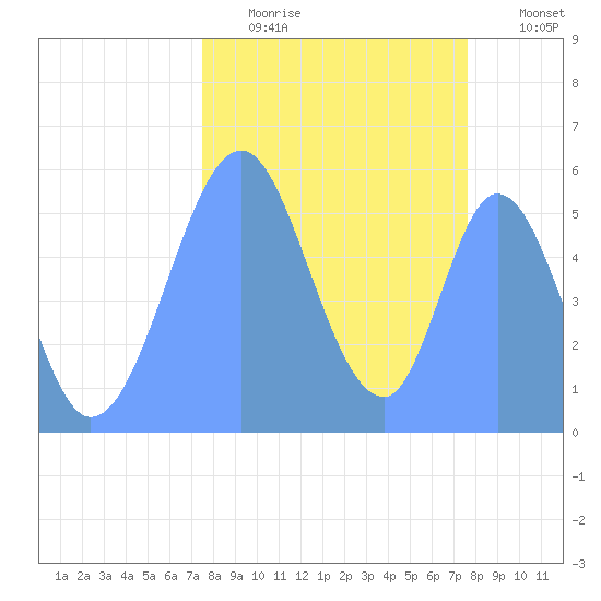 Howland Island tide chart for Friday, October 8, 2021